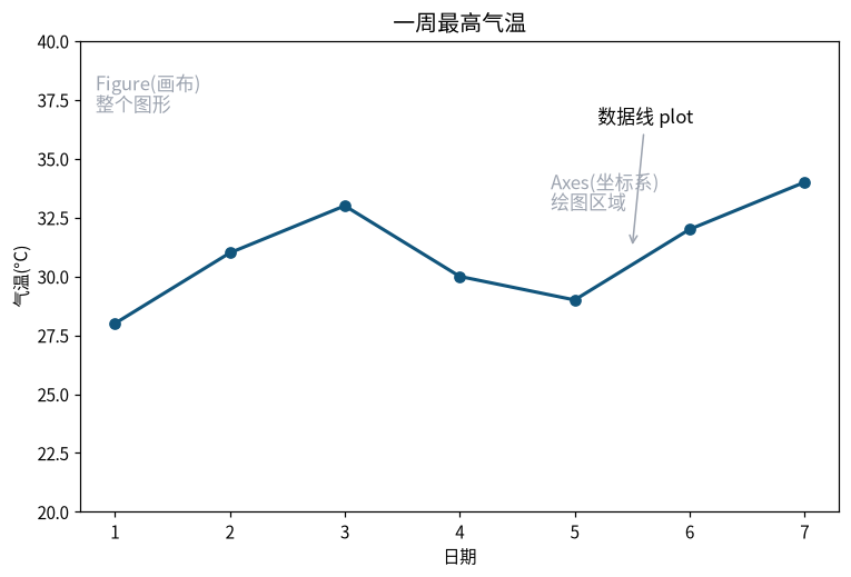 图 1-4 一张图的骨架:Figure、Axes、标题、标签、刻度