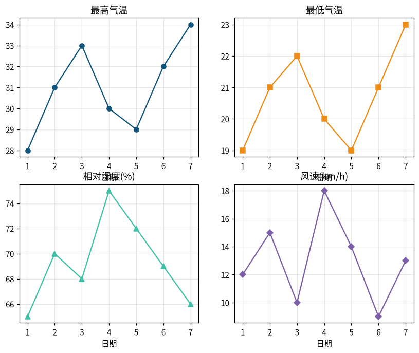图 2-4 subplots(2, 2):2×2 网格