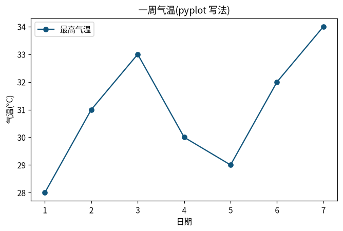 图 2-2 同一张图的 pyplot 状态机写法