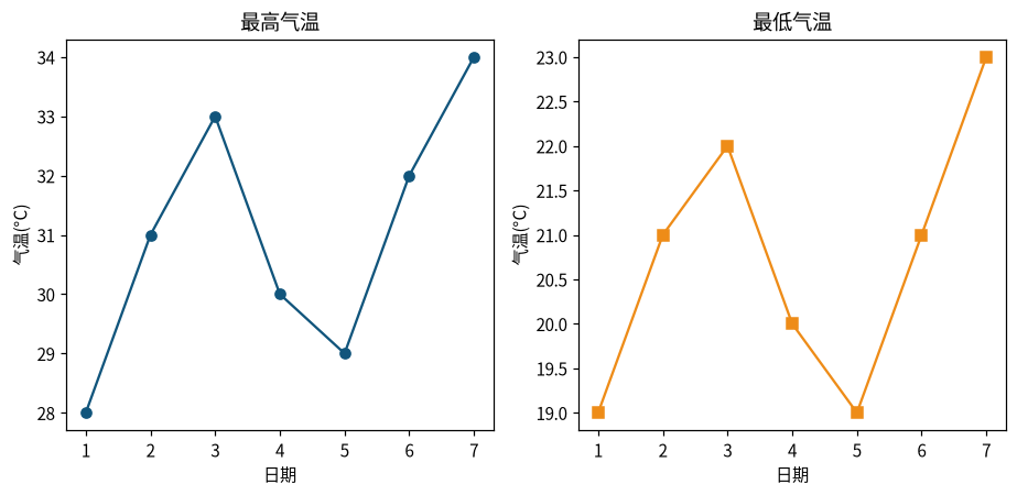 图 2-3 subplots(1, 2):一行两列两个坐标系