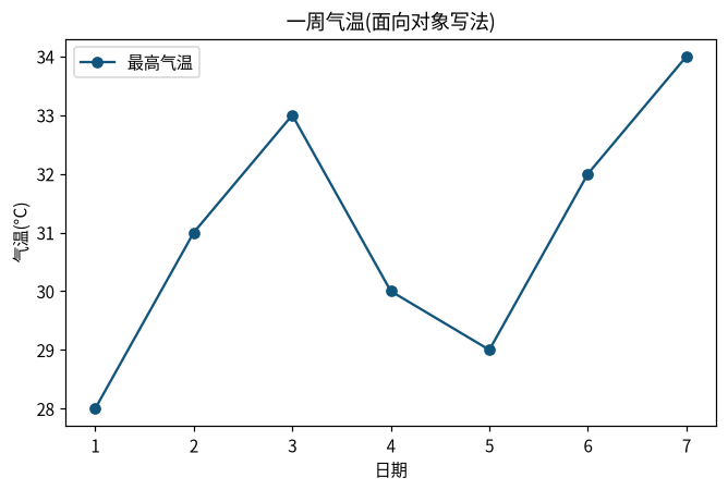 图 2-1 面向对象写法:fig, ax = plt.subplots()