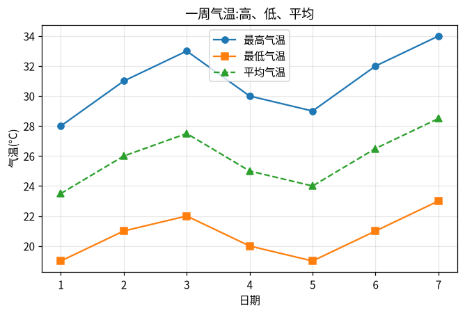图 3-2 一个坐标系里的多条线