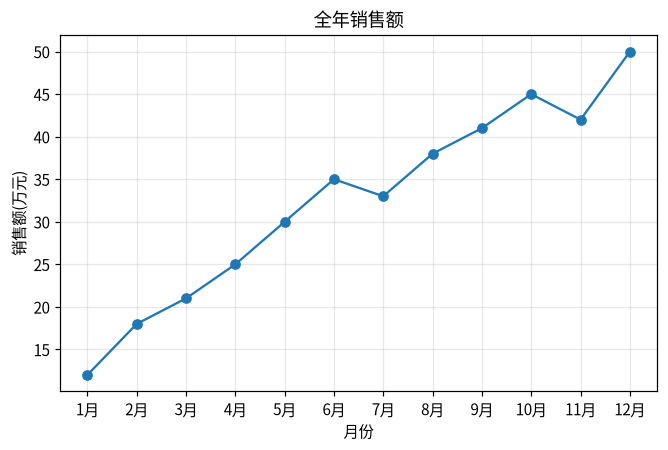 图 3-4 自定义刻度与刻度标签