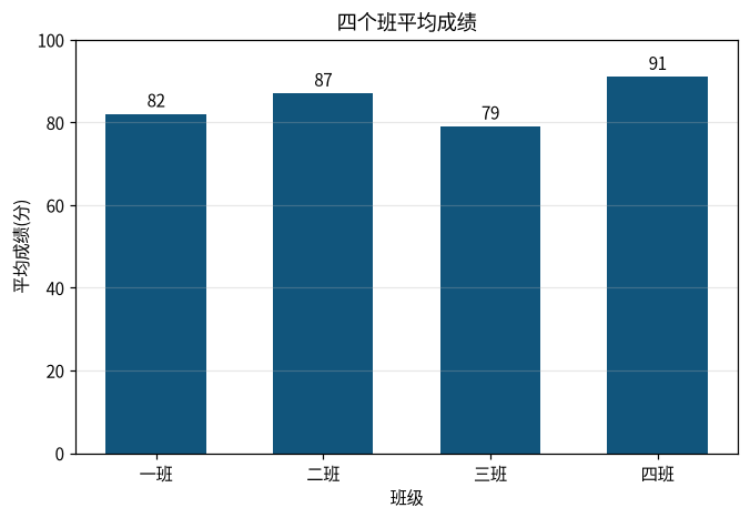 图 5-1 四个班平均成绩