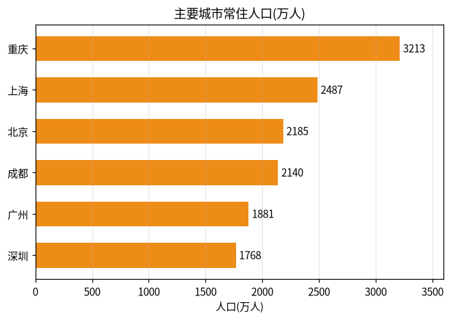 图 5-2 横向柱状图:按数值排序的排行