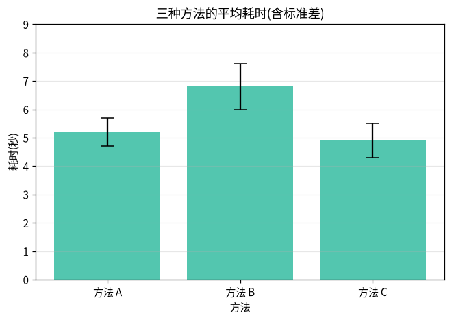 图 5-3 带误差条的柱状图