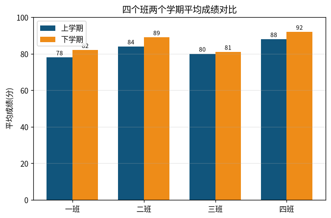 图 5-4 并列柱状图