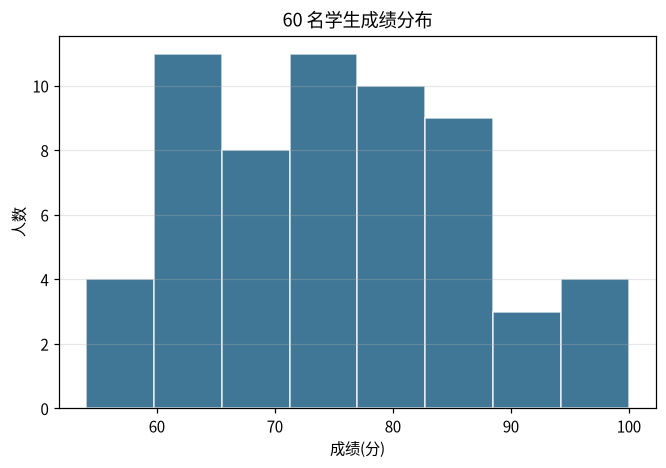 图 5-6 成绩的直方图