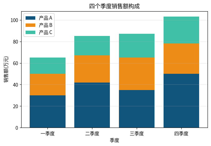 图 5-5 堆叠柱状图