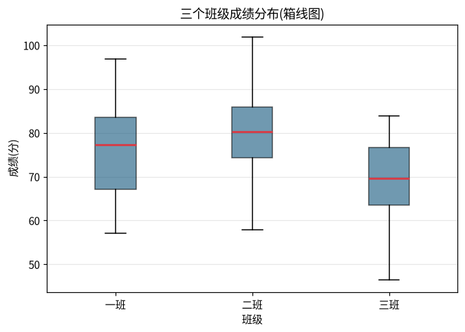 图 6-2 三个班级成绩的箱线图
