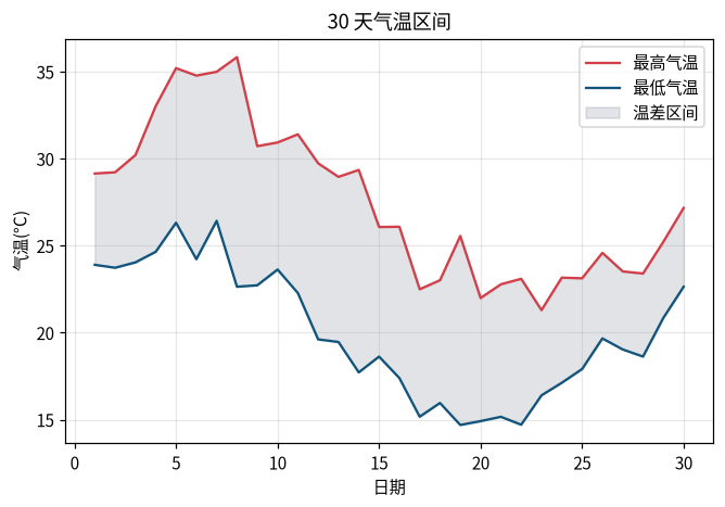 图 6-4 fill_between 填充温差区间