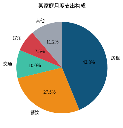 图 6-1 家庭月度支出饼图