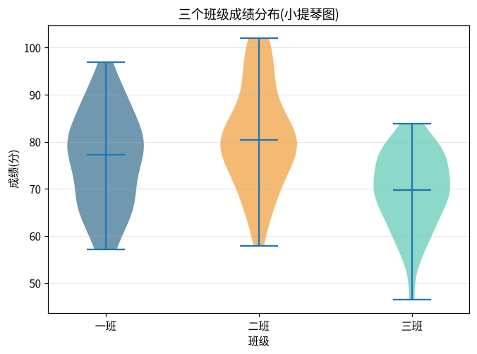 图 6-3 三个班级成绩的小提琴图