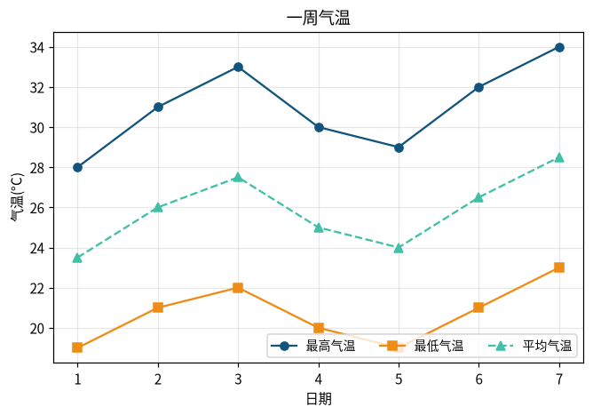 图 7-2 图例:位置、三列、小字号