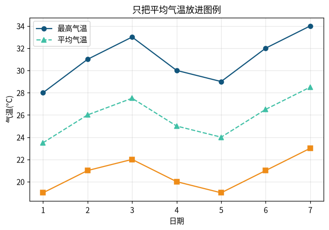 图 7-3 用 handles/labels 控制图例条目
