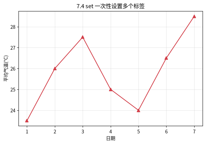 图 7-4 用 set 一次性设置多个标签