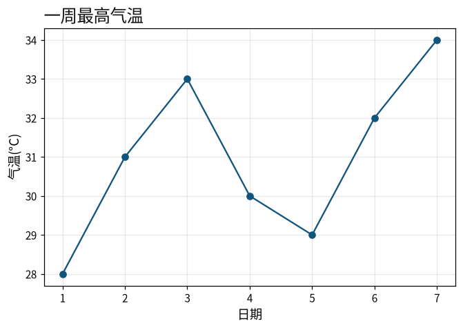 图 7-1 标题与轴标签的样式