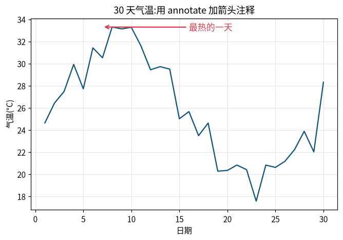 图 8-2 带箭头的注释