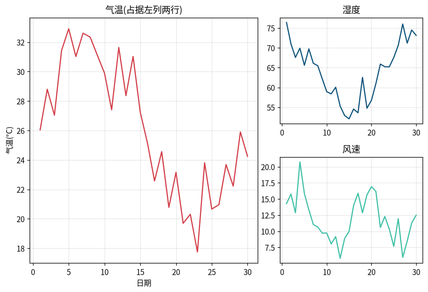 图 9-5 GridSpec 不规则布局