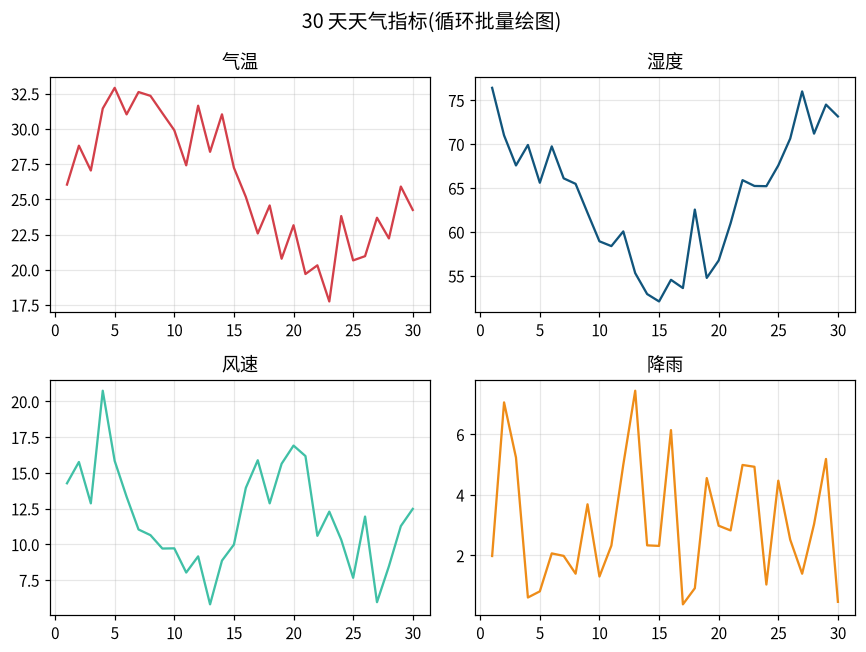 图 9-2 循环批量绘制 2×2 子图