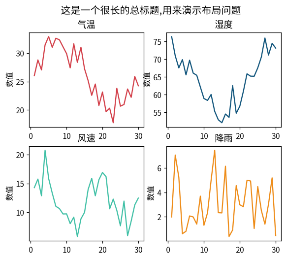 图 9-3 未用 tight_layout:元素重叠