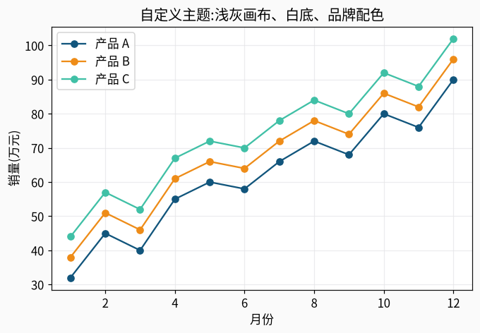 图 11-2 自定义 rcParams 主题