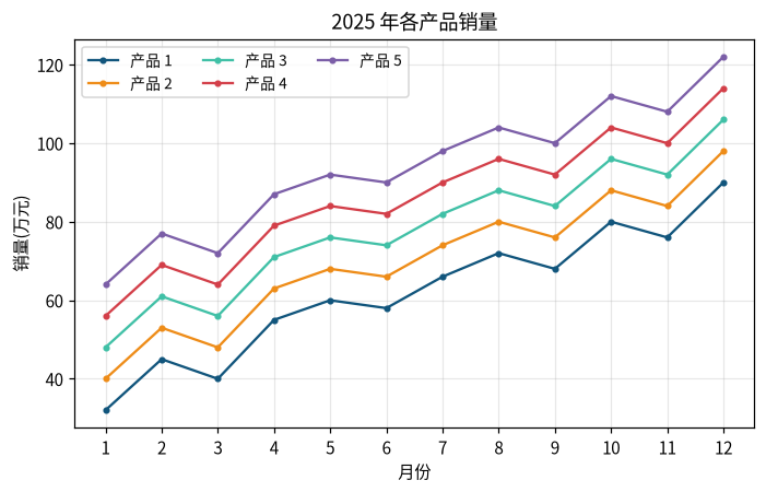 图 12-4 改进后:中文正常、配色统一、可读性高
