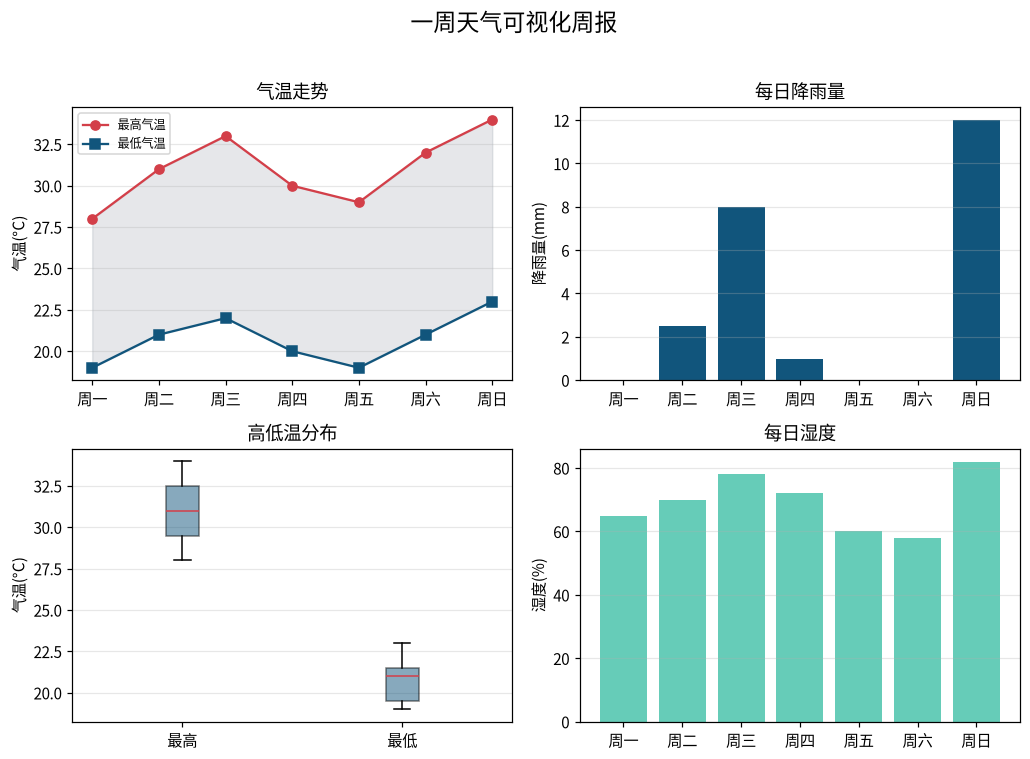 图 12-1 一周天气可视化周报