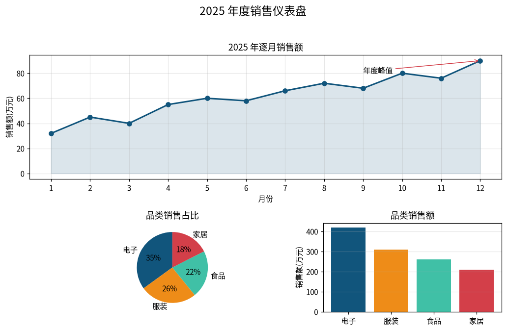 图 12-2 年度销售仪表盘